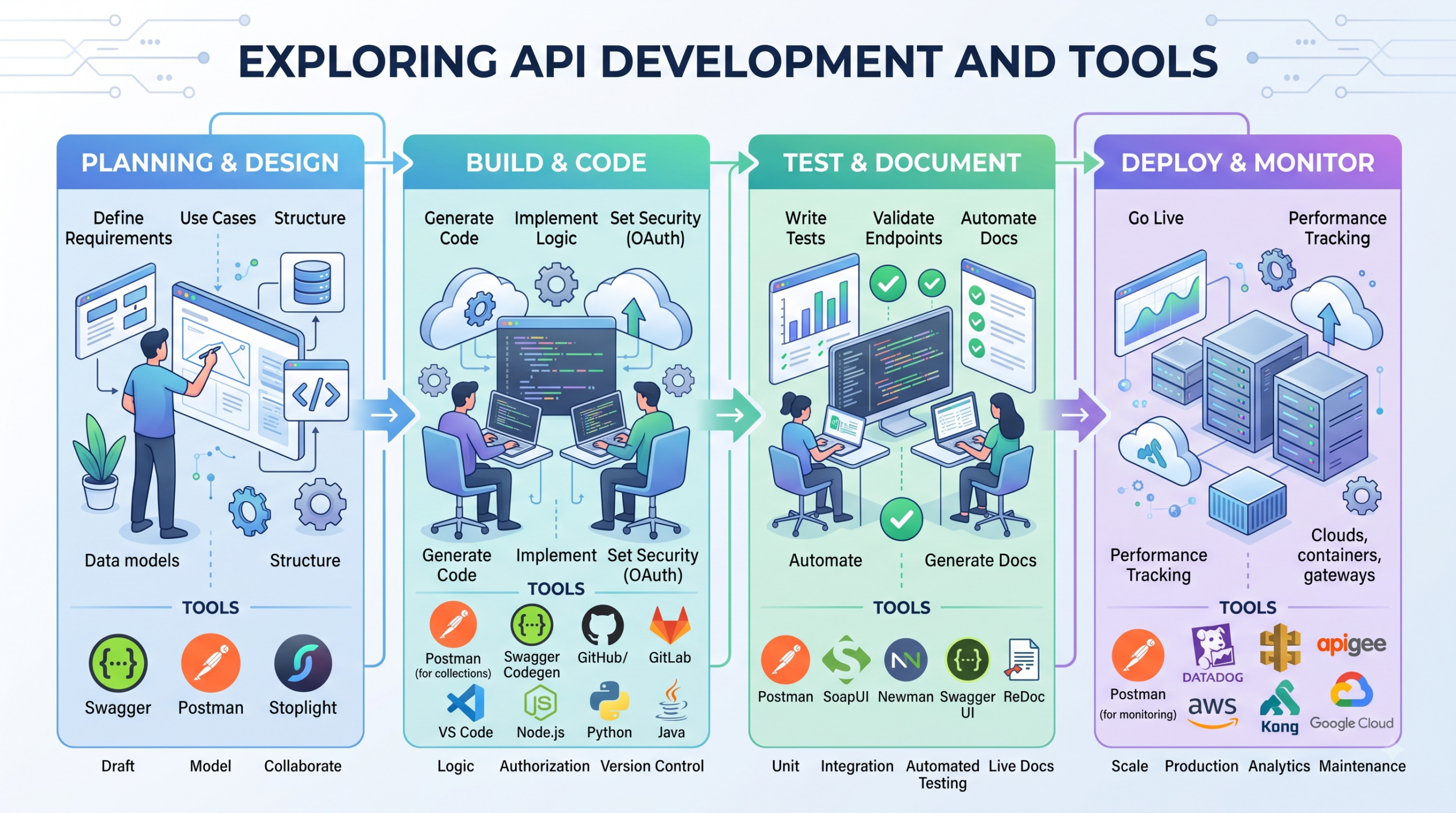 The API Development Lifecycle: From Design to Production