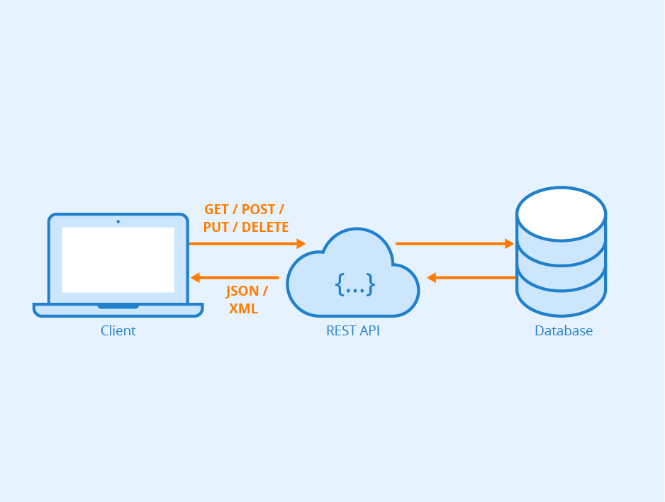 API development tools